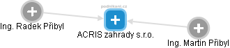 ACRIS zahrady s.r.o. - obrázek vizuálního zobrazení vztahů obchodního rejstříku