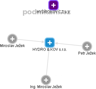 HYDRO & KOV s.r.o. - obrázek vizuálního zobrazení vztahů obchodního rejstříku