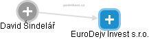 EuroDejv Invest s.r.o. - obrázek vizuálního zobrazení vztahů obchodního rejstříku