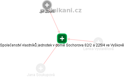 Společenství vlastníků jednotek v domě Sochorova 82/2 a 225/4 ve Vyškově - obrázek vizuálního zobrazení vztahů obchodního rejstříku