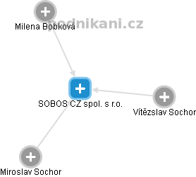 SOBOS CZ spol. s r.o. - obrázek vizuálního zobrazení vztahů obchodního rejstříku