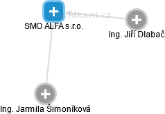 SMO ALFA s.r.o. - obrázek vizuálního zobrazení vztahů obchodního rejstříku