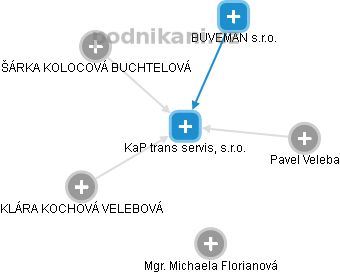 KaP trans servis, s.r.o. - obrázek vizuálního zobrazení vztahů obchodního rejstříku