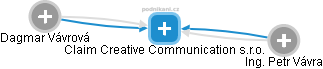 Claim Creative Communication s.r.o. - obrázek vizuálního zobrazení vztahů obchodního rejstříku