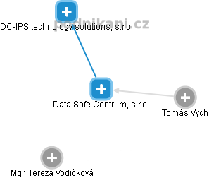 Data Safe Centrum, s.r.o. - obrázek vizuálního zobrazení vztahů obchodního rejstříku