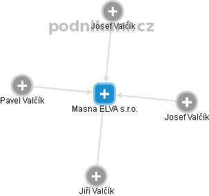 Masna ELVA s.r.o. - obrázek vizuálního zobrazení vztahů obchodního rejstříku