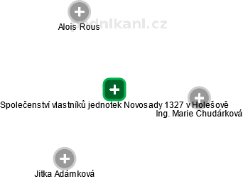 Společenství vlastníků jednotek Novosady 1327 v Holešově - obrázek vizuálního zobrazení vztahů obchodního rejstříku
