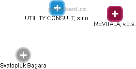 UTILITY CONSULT, s.r.o. - obrázek vizuálního zobrazení vztahů obchodního rejstříku