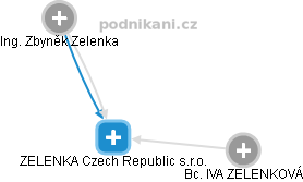 ZELENKA Czech Republic s.r.o. - obrázek vizuálního zobrazení vztahů obchodního rejstříku