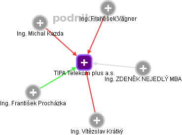 TIPA Telekom plus a.s. - obrázek vizuálního zobrazení vztahů obchodního rejstříku