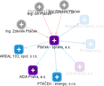 Ptáček - správa, a.s. - obrázek vizuálního zobrazení vztahů obchodního rejstříku