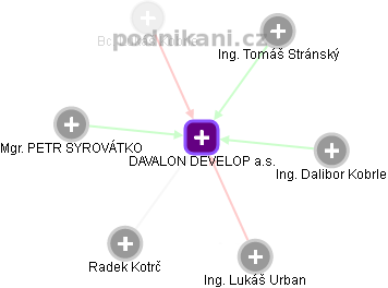 DAVALON DEVELOP a.s. - obrázek vizuálního zobrazení vztahů obchodního rejstříku