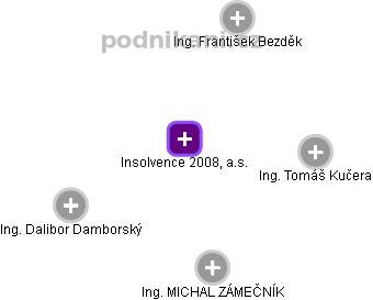 Insolvence 2008, a.s. - obrázek vizuálního zobrazení vztahů obchodního rejstříku