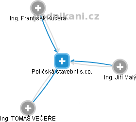 Poličská stavební s.r.o. - obrázek vizuálního zobrazení vztahů obchodního rejstříku