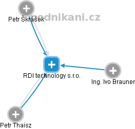 RDI technology s.r.o. - obrázek vizuálního zobrazení vztahů obchodního rejstříku