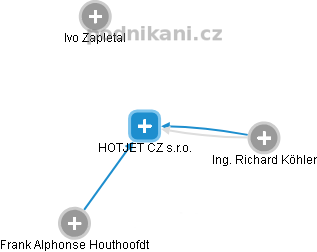 HOTJET CZ s.r.o. - obrázek vizuálního zobrazení vztahů obchodního rejstříku