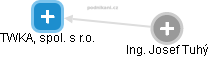 TWKA, spol. s r.o. - obrázek vizuálního zobrazení vztahů obchodního rejstříku
