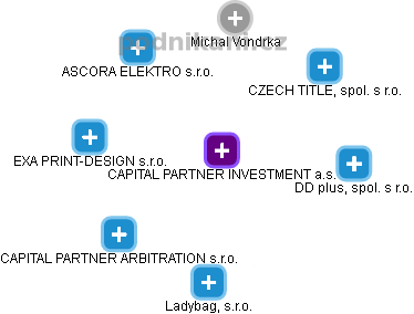 CAPITAL PARTNER INVESTMENT a.s. - obrázek vizuálního zobrazení vztahů obchodního rejstříku