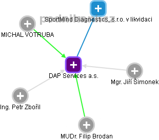 DAP Services a.s. - obrázek vizuálního zobrazení vztahů obchodního rejstříku