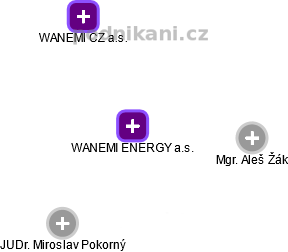 WANEMI ENERGY a.s. - obrázek vizuálního zobrazení vztahů obchodního rejstříku