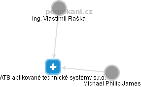 ATS aplikované technické systémy s.r.o. - obrázek vizuálního zobrazení vztahů obchodního rejstříku