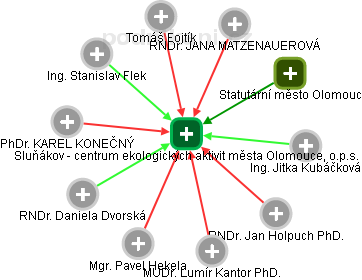 Sluňákov - centrum ekologických aktivit města Olomouce, o.p.s. - obrázek vizuálního zobrazení vztahů obchodního rejstříku