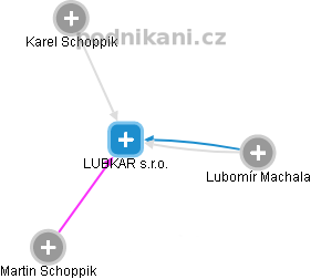 LUBKAR s.r.o. - obrázek vizuálního zobrazení vztahů obchodního rejstříku