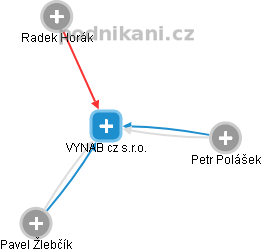 VYNAB cz s.r.o. - obrázek vizuálního zobrazení vztahů obchodního rejstříku