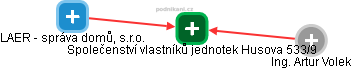 Společenství vlastníků jednotek Husova 533/9 - obrázek vizuálního zobrazení vztahů obchodního rejstříku