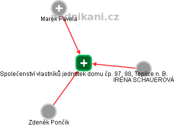 Společenství vlastníků jednotek domu čp. 97, 98, Teplice n. B. - obrázek vizuálního zobrazení vztahů obchodního rejstříku