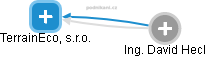 TerrainEco, s.r.o. - obrázek vizuálního zobrazení vztahů obchodního rejstříku