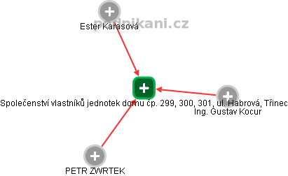 Společenství vlastníků jednotek domu čp. 299, 300, 301, ul. Habrová, Třinec - obrázek vizuálního zobrazení vztahů obchodního rejstříku