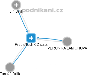 PrecisTech CZ s.r.o. - obrázek vizuálního zobrazení vztahů obchodního rejstříku