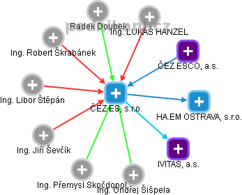 ČEZ ESL, s.r.o. - obrázek vizuálního zobrazení vztahů obchodního rejstříku