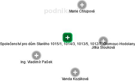 Společenství pro dům Starého 1015/1, 1014/3, 1013/5, 1012/7, Olomouc-Hodolany - obrázek vizuálního zobrazení vztahů obchodního rejstříku