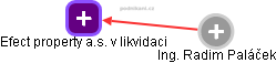 Efect property a.s. v likvidaci - obrázek vizuálního zobrazení vztahů obchodního rejstříku