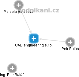 CAD engineering s.r.o. - obrázek vizuálního zobrazení vztahů obchodního rejstříku