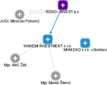 WANEMI INVESTMENT s.r.o. - obrázek vizuálního zobrazení vztahů obchodního rejstříku