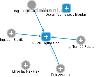 Ki-Wi Digital s.r.o. - obrázek vizuálního zobrazení vztahů obchodního rejstříku