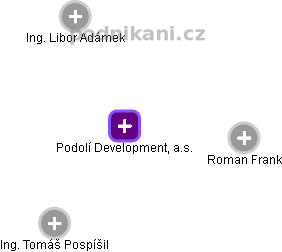 Podolí Development, a.s. - obrázek vizuálního zobrazení vztahů obchodního rejstříku