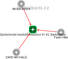 Společenství vlastníků Hukovice 91-92, Bartošovice - obrázek vizuálního zobrazení vztahů obchodního rejstříku