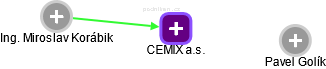 CEMIX a.s. - obrázek vizuálního zobrazení vztahů obchodního rejstříku