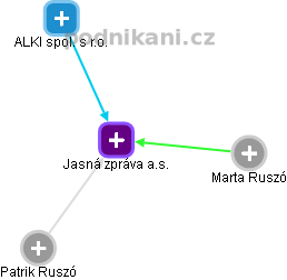 Jasná zpráva a.s. - obrázek vizuálního zobrazení vztahů obchodního rejstříku