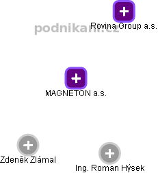 MAGNETON a.s. - obrázek vizuálního zobrazení vztahů obchodního rejstříku