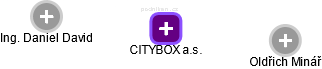 CITYBOX a.s. - obrázek vizuálního zobrazení vztahů obchodního rejstříku