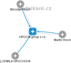 HROCH group s.r.o. - obrázek vizuálního zobrazení vztahů obchodního rejstříku