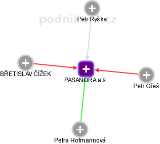 PASANORA a.s. - obrázek vizuálního zobrazení vztahů obchodního rejstříku