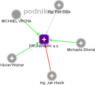 PRUNIWERK a.s. - obrázek vizuálního zobrazení vztahů obchodního rejstříku