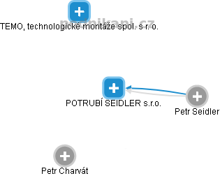 POTRUBÍ SEIDLER s.r.o. - obrázek vizuálního zobrazení vztahů obchodního rejstříku