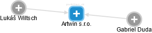 Artwin s.r.o. - obrázek vizuálního zobrazení vztahů obchodního rejstříku